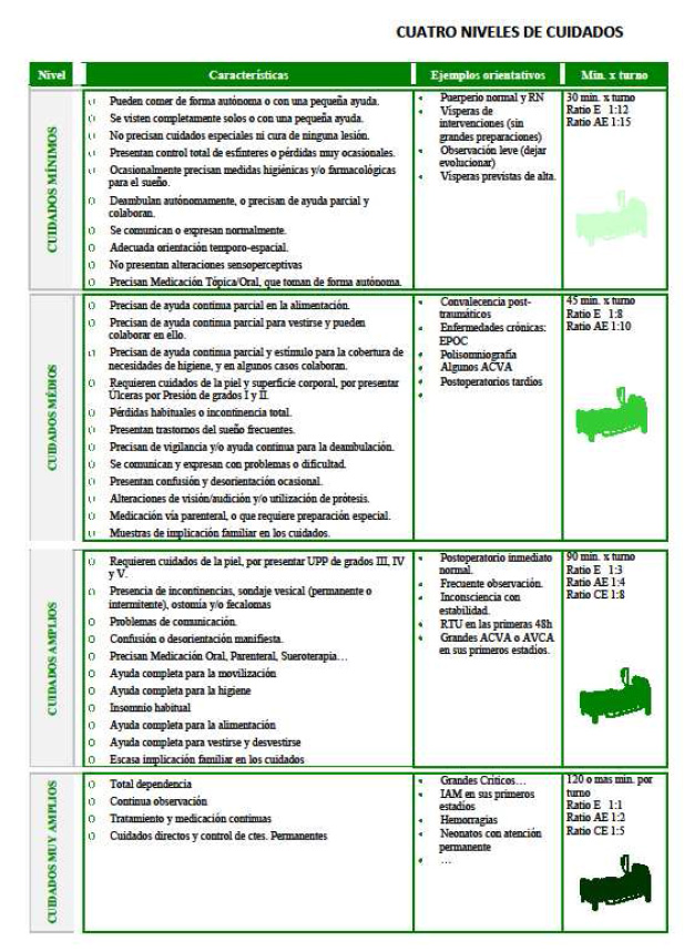 Niveles de Cuidados Hospital de Andújar (Imagen extraída de la Tesis Doctoral de la Dra. Ana Mª Porcel Gálvez)